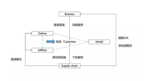 蜗蜗智能科技 解锁全新销售模式s2b2c共享电商平台