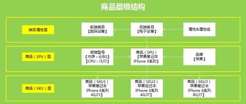 产品经理修炼进阶 电商平台灵魂之商品体系的管理