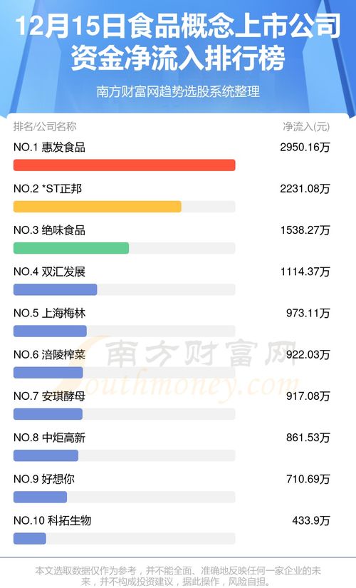 12月15日食品概念上市公司资金流向查询