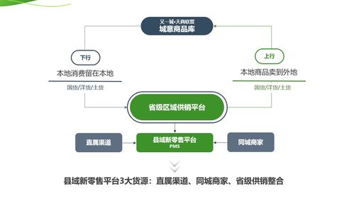 县域新零售模式怎么做 农村电商s2b2c赋能是出路