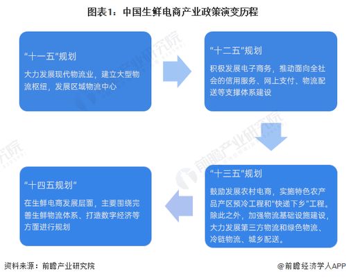 重磅 2023年中国及31省市生鲜电商行业政策汇总及解读 全 生鲜电商物流体系逐步完善