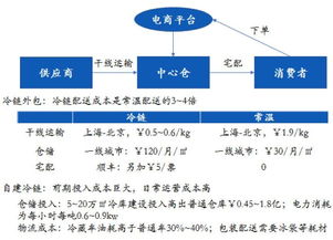 社区模式,会成为生鲜电商的救命草吗