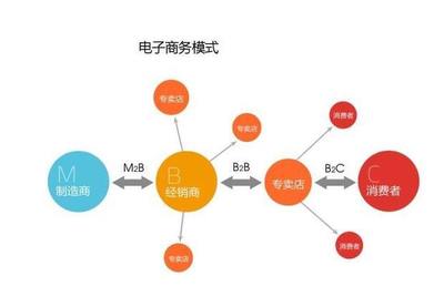 个人如何做电子商务