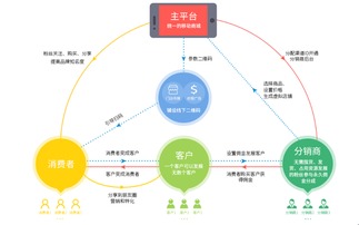 化妆品品牌授权管理系统定制开发