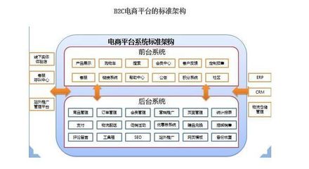 电子商务的前台工程和后台工程包括哪些内容_360问答