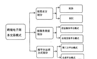 跨境电子商务是什么 跨境电商的分类有哪些